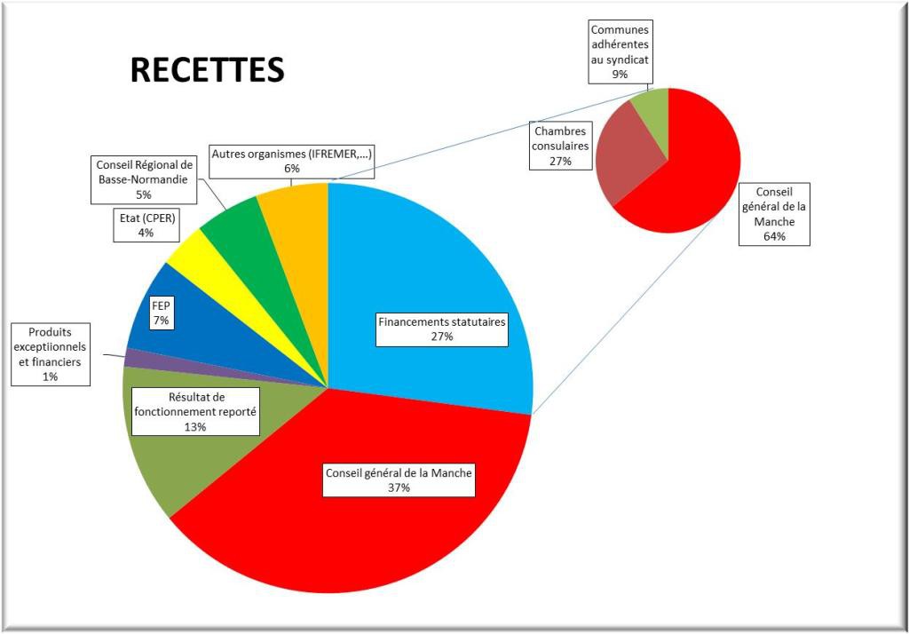 BUDGET 2015 RECETTES