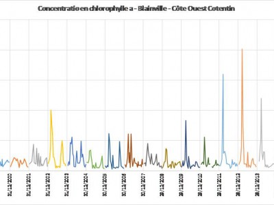 Graphique 2 : Concentration de la chlorophylle a sur Blainville sur Mer