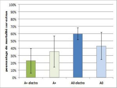 Graphique 6 : Pourcentage de mortalité des huîtres traitées et témoin ayant subi la contamination horizontale sur estran (A+ : huîtres alimentées à satiété ; A0 : huîtres non alimentées ; electro : huîtres ayant subi l’électrolyse), 2016