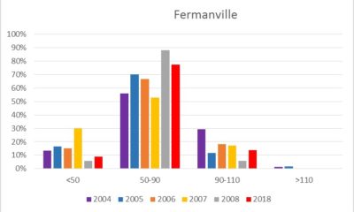 Fréquence des ormeaux en fonction de la classe de taille (mm) à Fermanville (Manche)