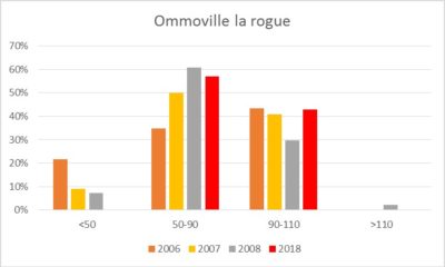 Fréquence des ormeaux en fonction de la classe de taille (mm) à Omonville-la-Rogue (Manche)