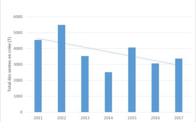 Débarques totales sous criée dans les ports français de la Manche entre 2011 et 2017 (France Agrimer)