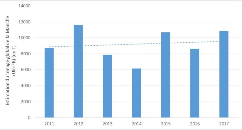 Estimation de quantités totales de seiches débarquées dans la Manche (Fr+ UK).