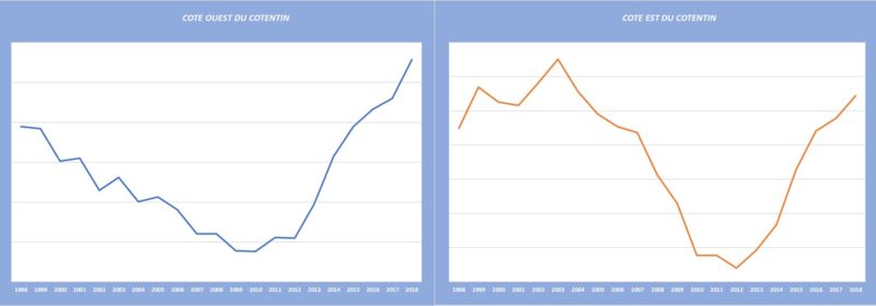 Tendance de l’indice gonadique depuis 1998 (@SMEL)