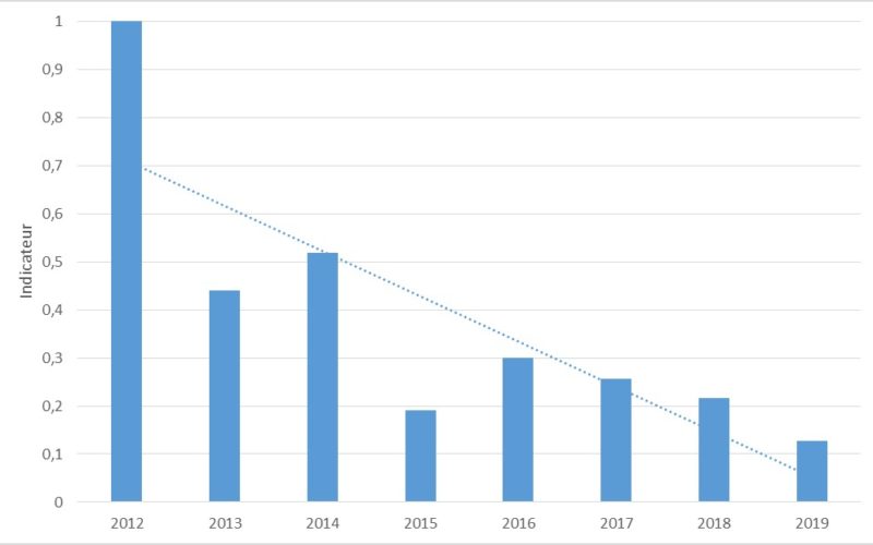 Indicateur du nombre d’œufs pondu (référence 2012) entre 2012 et 2019.