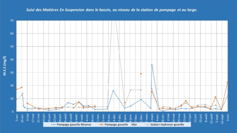 Matières en Suspension (MES) dans le bassin de la zone, au niveau de la station de pompage et du point HYDRONOR à Gouville/Mer (@SMEL)