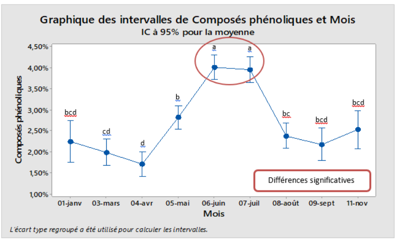 Figure 1 : Teneurs mensuelles moyennes des composés phénoliques pour l’ensemble des années et l’ensemble des sites. (source : Algaia)