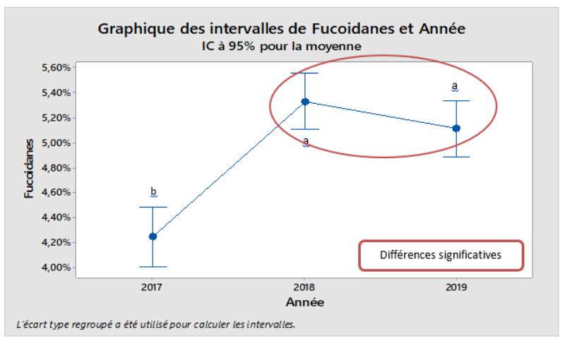 Figure 2 : Teneurs annuelles moyennes des fucoïdanes pour l’ensemble des sites. (source : Algaia)