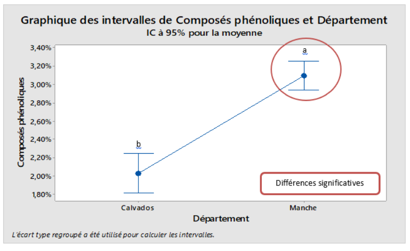 Figure 3 : Teneurs moyennes des composés phénoliques en fonction du département. (source : Algaia)