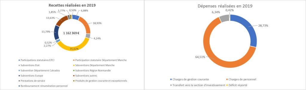 Résumé du fonctionnement en 2019 (@SMEL)