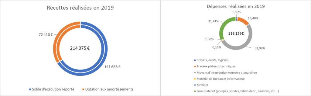 Résumé des investissements en 2019 (@SMEL)