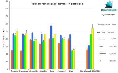 Taux de remplissage moyen en poids sec